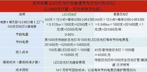 廠家直供1.2米18W LED日光燈管 G13旋轉燈頭，高效節能之選